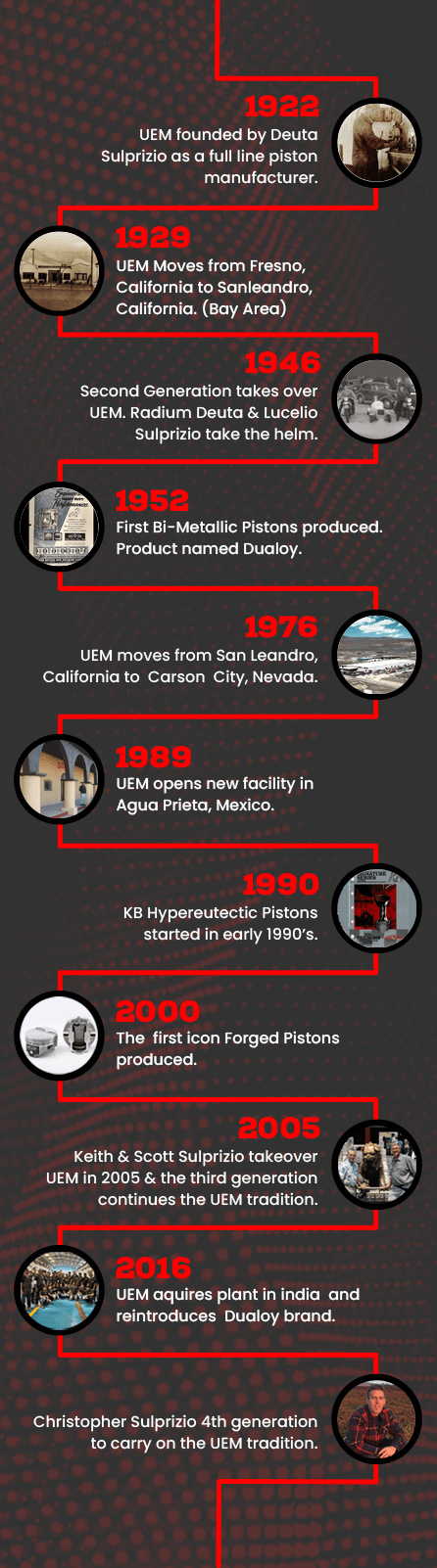 UEM History